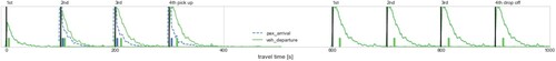 Figure 4. An itinerary of a ride shared by four passengers and its realisations. The scheduled times of consecutive pick ups and drop offs are marked with black lines. The curves represent results from 2000 Monte-carlo simulations, dashed blue for passengers' (late) arrival at consecutive pick up points, and green solid for the vehicle's departure (first at pick up points and then at drop offs).