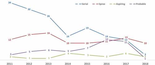 Figure 2. Frequency of homicide offending by serial, spree, aspiring and probable murderers (2011–2018).