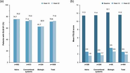 Figure 4. Changes in DLQI (A) and Family DLQI (B) after treatment with secukinumab in patients with psoriasis stratified by prior treatment history. Adapted from [Citation52] with permission