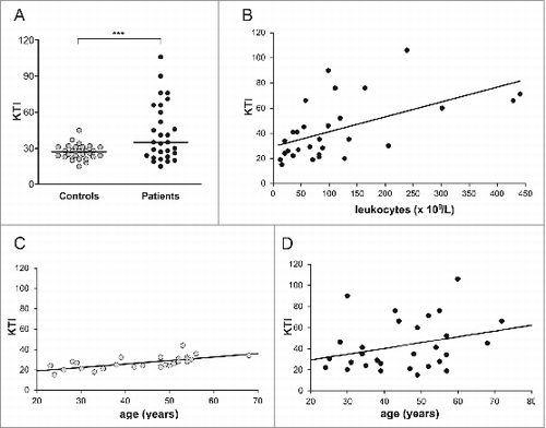 Figure 1. KTI values as determined for pre-treatment sera of CML patients and healthy control subjects (A). KTI in pre-treatment sera of CML patients and control subjects. Bars indicate median KTI values (B). Correlation between KTI and leukocyte count in sera of pre-treatment CML patients. Regression KTI = 29.409 + 0.118 x leukocytes; r = 0.549 (p = 0.002) (C). Correlation between KTI in sera of healthy control subjects and their age. Regression KTI = 11.748 + 0.345 x age; r = 0.675 (p < 0.001) (D). Correlation between KTI in sera of pre-treatment CML patients and their age. Regression KTI = 18.304 + 0.545 x age; r =0.291 (p = 0.126)