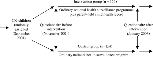 Figure 1.  Random allocation of children into equal-sized intervention and control groups.