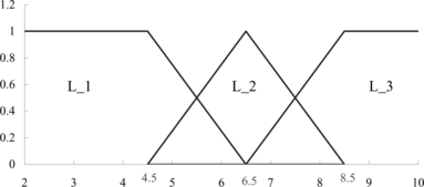 FIGURE 3 Membership function of Clump_Thickness.