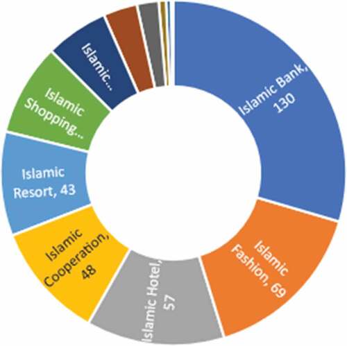 Figure 4. Respondents’ experiences in using halal products or services.