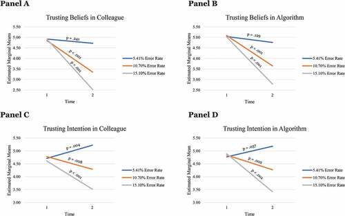 Figure 4. Changes in trusting beliefs (Panel A and B) and trusting intentions (Panel C and D) after performance feedback.