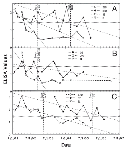 Figure 3 Longitudinal ELISA values for seven individual Stage II or III cows considered cured after Dietzia treatment. Vertical lines with animal's identification number indicate the time at which Dietzia treatment was terminated. Thin dashed lines denote best-fit of ELISA OD405 nm values. BL is 1.4 ELISA-positive/negative cutoff. As discussed in the text, during the initial months of treatment, the best-linear-fit curves declined to negative values (<1.4), suggesting the absence of systemic MAP (animal was cured)