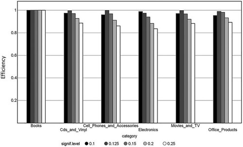 Figure 4. Test set efficiency for the neutral-positive majority class.