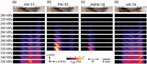 Figure 11. The local in-plane strain distribution map acquired by OHR-DIC for samples (a)AW-T3, (b)PW-T8, (c)PSPW-T8, and (d)AW-T8. The localization of strain for as-welded samples occurred at the sample middle and TMAZ/HAZ of AA2198 side. The post-weld heat treatment altered it to TMAZ/HAZ of AA2024 side.