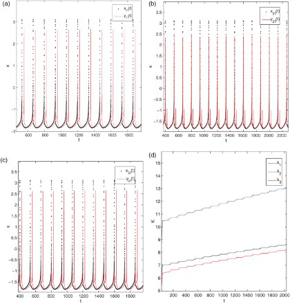 Figure 5. (a)–(c) Desynchronization for three ring-coupled chaotic neurons with the delay τ1=25 and τ3=50, respectively; (d) the temporal evolution of k1, k2, and k3 for Ix=3.2 and Iy=3.18.