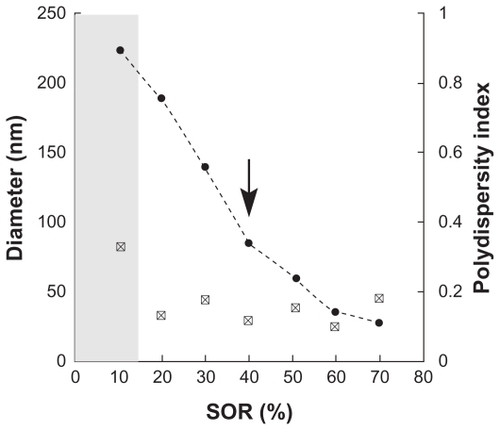 Figure 4 Characterization of the spontaneous nanoemulsification process. Surfactant is Cremophor®, oily phase is vitamin E acetate. The hydrodynamic diameter (filled circles) and the polydispersity index (white squares) are plotted against the surfactant/oil weight ratio. The gray part indicates that the criteria for quality of the polydispersity index are not met, the suspension cannot be considered a nanoemulsion. The arrow shows the formulation selected for microencapsulation.