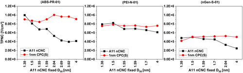 Figure 5. Comparability of the A11 nCNC and 1 nm CPC. The TPNC at the end of printing is depicted for the respective A11 nCNC fixed D50 measurement and the corresponding 1 nm CPC measurement.