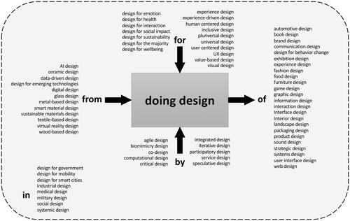 Figure 2. The labels of Figure 1 arranged as five clusters.