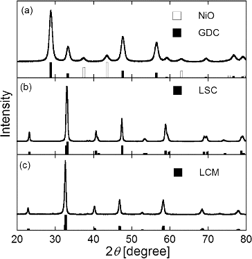 FIG. 3. XRD patterns of (a) NiO-GDC, (b) LSC, and (c) LCM powders synthesized at Ctotal = Cc = 0.2 mol L−1, Tf1 = 673 K, Tf2 = 1273 K, and tr = 16 s with JCPDS 78-0643 of NiO and JCPDS 78-0161 of GDC, JCPDS 36-1392 of LSC, and JCPDS 44-1040 of LCM (white and black bars).