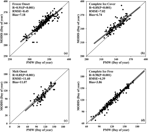 Figure 6. Verification of the lake ice phenology results: results extracted from MODIS data plotted (y-axis) against results extracted from PMW (x-axis) data for (a) the FO, (b) the CIC, (c) the MO and (d) the CIF dates, respectively.