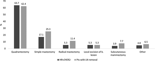 Figure 2. The most frequent type of conservative surgery and mastectomy among HR+/HER2- patients and those with LN removal.