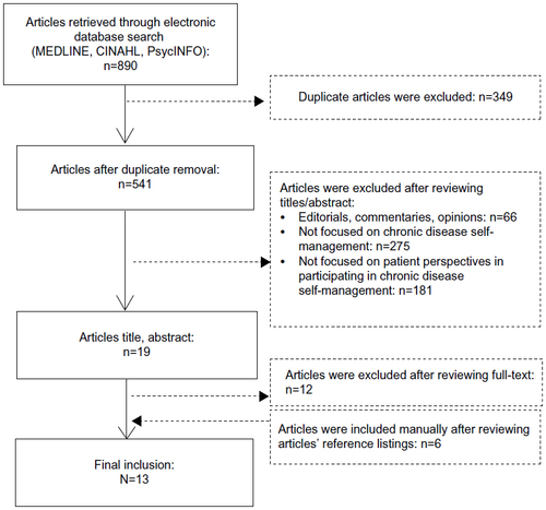 Figure 2 Flowchart depicting article retrieval, review, and selection processes.