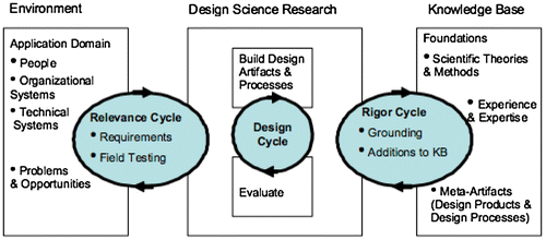 Figure 1. Design Science research cycles (from: Hevner, Citation2007).