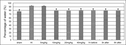 Figure 1 Changes in the water content in the cortex of ischemic hemisphere. The asterisks indicate statistically significant differences vs HI group value (*P < 0.01, n = 8 for each group). LTG treatment doses and the time points of administration are indicated in horizontal axis.