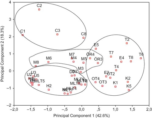 Figure 4 Principal component analysis of the data RP-HPLC profiles of water-soluble fractions of cheeses, including Civil (C), Canak (K), Dil (D), Divle Tulum (T), Ezine (E), Hellim (H), Malatya (MLT), Mihalic (M), Orgu (OR), Urfa (U), and Van Otlu (OT). (Color figure available online.)