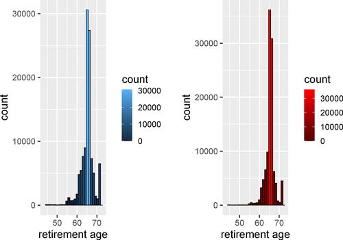 Fig. 2 Retirement age for men and women who belong to the cohorts born in Sweden 1946 and 1947. The last staple in each histogram displays those who retired at age 71 or later.