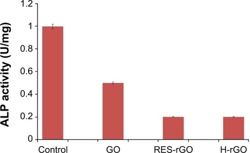 Figure 15 Effect of GO, RES-rGO and H-rGO on alkaline phosphatase activity.Notes: Ovarian cancer cells were treated with 20 μg/mL of GO, RES-rGO or H-rGO for 5 days, and alkaline phosphatase activity was measured. The results are expressed as the mean ± standard deviation of three independent experiments. GO-, RES-rGO and H-rGO-treated groups showed statistically significant differences from the control group by Student’s t-test (P<0.05).Abbreviations: GO, graphene oxide; RES-rGO, resveratrol-reduced GO; ALP, alkaline phosphatase; H-rGO, hydrazine-reduced GO.