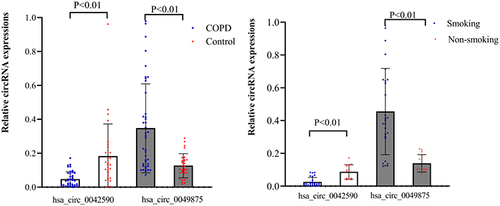 Figure 1 Reverse transcription‑quantitative PCR results of the relative expression levels of circRNAs in PBMCs from patients with COPD and control group as well as with smoking-history COPD and non-smoking history COPD.