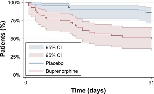 Figure 2 Kaplan–Meier survival plot: duration of study treatment.