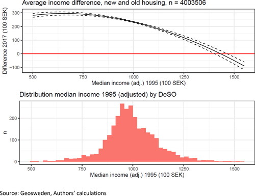 Figure 6. Predicted income differences inhabitants in new and old housing 2017, by DeSO income level in 1995. Source: Geosweden, Authors’ calculations.