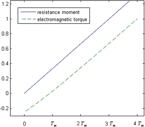 Figure 11. Dynamic relationship for normal milling (T0 < 0).