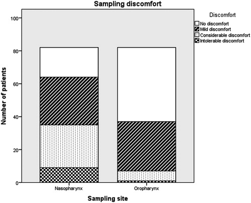 Figure 1. Patient discomfort from sampling in nasopharynx and oropharynx. N = 82.