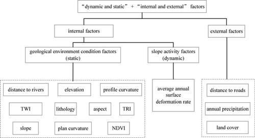 Figure 6. The ‘Dynamic and Static’ + ‘Internal and External’ factors in landslide hazard analysis system.