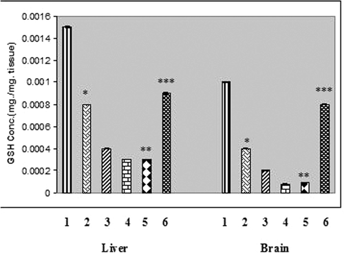 Figure 1.  GSH concentration in liver and brain tissues of chronic arsenic treated rats (each group containing 6 rats). Values are mean ±S.E. *, P<.001, significantly different from NaAsO2 treated rats. 1, Normal. 2, NaAsO2 (6mg./kg. b wt) treated. 3, NaAsO2 (9mg./kg. b wt) treated. 4, NaAsO2 (12 mg./kg. b wt.) treated. 5, NaAsO2 (12 mg./kg. b wt.) + Free QC treated. 6, NaAsO2 (12 mg./kg. b wt) + Liposomal QC treated. * Indicates significant difference from normal, ** Indicates significant difference from NaAsO2 (6mg./kg. b wt) treated, *** Indicates significant difference from NaAsO2 (12 mg./kg. b wt) treated.