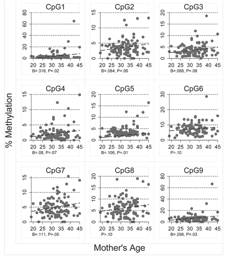 Figure 6 Relationship between mother's age and percent methylation for each of the nine CpG sites analyzed in RASSF1 epithelial cell DNA isolated from the breast milk of 102 women.
