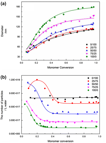 Figure 5. The evolution of particle size and number as a function of monomer conversion for emulsion copolymerization of MMA and BMA with different monomer compositions (MMA/BMA: Display full size 0/100, Display full size 25/75, Display full size 50/50, Display full size 75/25, Display full size 100/0).