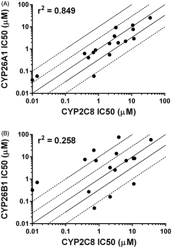 Figure 6. Correlation between previously reported CYP2C8 IC50 values and CYP26A1 (r2 = 0.849) or CYP26B1 (r2 = 0.258) IC50 values generated using tazarotenic acid as a probe substrate. Lines represent unity, 3-fold and10-fold difference.