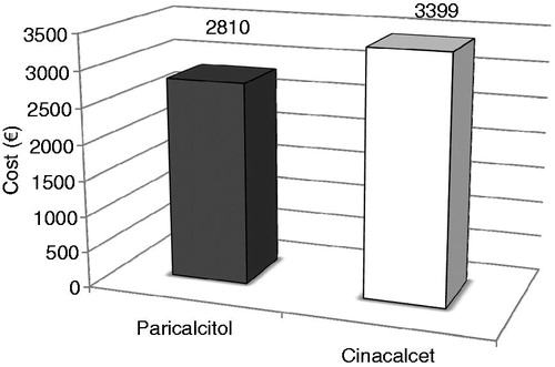 Figure 3. The mean total cost per responder by treatment group. There were 61 responders in the paricalcitol group and 39 responders in the cinacalcet group.