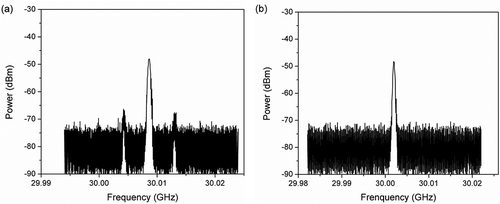 Figure 17. RF spectra of the generated pulse trains at 30 GHz. (a) only rational harmonic mode-locking. (b) Hybrid mode-locking with NPR in the cavity.