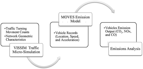Figure 1. VISSIM MOVES integration process.
