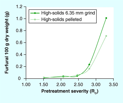 Figure 6.  Furfural release from high-solids pretreated pelleted and 6.35-mm ground material.Mean ± 1 standard deviation; n = 3.