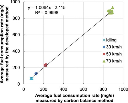 Figure 17. The correlation between two datasets of fuel consumption rate