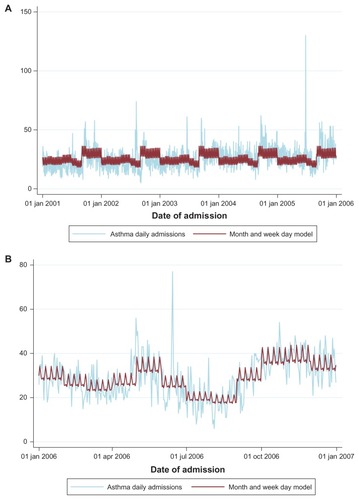 Figure 4 Asthma daily admissions and predictive model based on month and week day. (A) Model development sample (hold-in dataset). (B) Model validation sample (hold-out dataset).