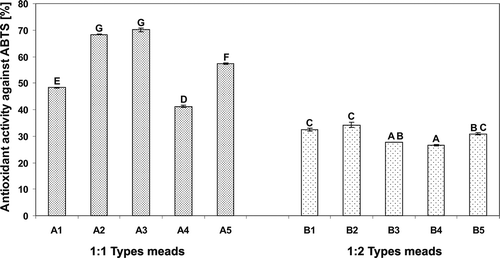 FIGURE 3 Antioxidant activity of the meads measured using ABTS assay. Means with different letters are significantly different (p < 0.05).