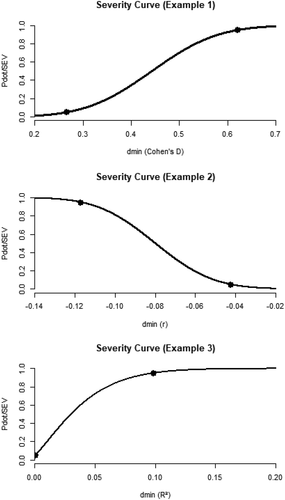 Figure 5. Severity curves for the three examples.