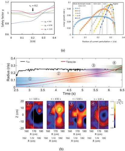 Figure 12. (a) The modelled q profiles inside the q ~ 1 surface with a dip in the q profile at r/a = 0.2 for three different q0 values (0.8, 0.98 and 1.04) are shown in the left side. Maximum growth rates of the resonant modes calculated using M3D-C1 code are shown in the right side as the dip in the q profile with q0 = 1.04 is scanned from the center to the edge of the q ~ 1 surface (zone 1, 2, 3, and 4). (b) Excited resonant mode is shown when the current blip (dip in the q profile) is scanned from the center of the plasma to the edge of the q ~ 1 using ECCD. In zone 1 (r/a < 0.15), a hot spot in the core is observed. In zone 2 (0.1< r/a < 0.22), the 2/2 mode is excited. In zone 3 (0.2< r/a < 0.27), the 3/3 mode is observed. Near the q = 1 region, higher order mode is excited.Source: Nam, Y.B., et al Nucl. Fusion 58, 066009, 2018, Figure 2, Figure 3