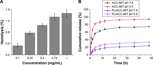 Figure 2 (A) Hemolysis of PL/ACC-MIT and (B) in vitro drug release profiles of ACC-MIT and PL/ACC-MIT nanoparticles under different pH (7.4 and 5.5) conditions. Results were expressed as mean ± SD (n=3).Abbreviations: ACC, amorphous calcium carbonate; MIT, mitoxantrone; PL, phospholipid.