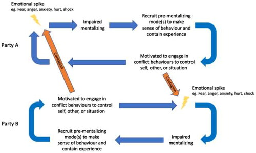 Figure 1. Reciprocal impairments in mentalizing.