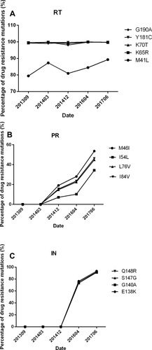 Figure 2 The development of Drug Resistant Mutants in Reverse Transcriptase (RT), Protease (PR) and Integrase (IN) Sequences in DNA from PBMC. Change in percent of drug resistant mutations in RT sequences, PR sequences and IN sequences. The vertical axes represent the percent of drug resistant mutants. Time scale is in calendar years and months.