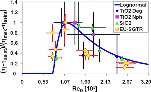 FIG. 7 Nondimensional mass retention efficiency as a function of the ReD.