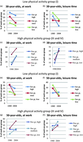 Figure 2. Change in the proportion of women who belonged to low/high physical activity group at work and leisure time, from 1980–81 to 2004–05 for socio-occupational group low, medium, and high, respectively, 38-year-olds (a-d) and 50-year-olds (e-h).