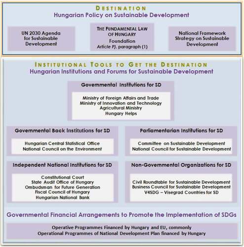 Figure 1. Hungarian policy, institutions, forums and financial arrangements of Sustainable Developments (SD) as a framework for EO and GI monitoring and reporting of the status of SDGs
