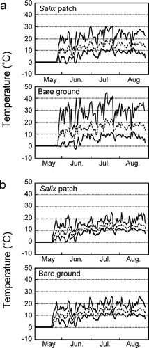 FIGURE 4 Seasonal changes in the soil-surface temperatures (a) and belowground temperatures (b) in the Salix patches and bare ground. Daily maximum and minimum temperatures are shown by upper and lower solid lines, respectively. Daily means are shown by broken lines.